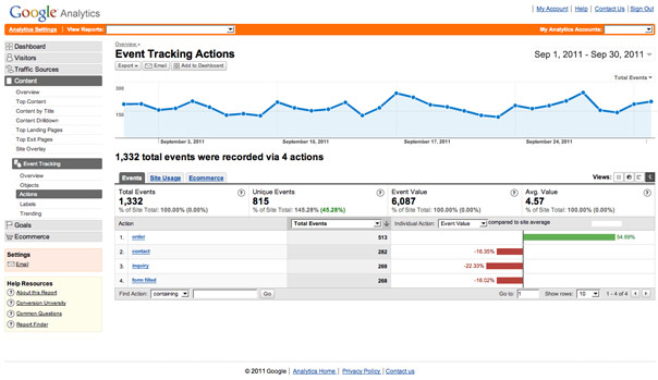 Conversion, Results & Analytic Tracking